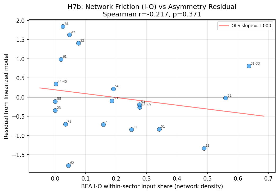H7b: I-O Network Density vs Asymmetry Residual