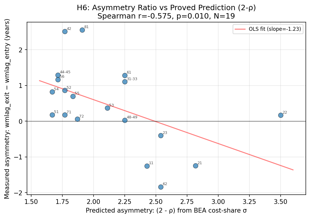 H6: Entry-Exit Asymmetry Ratio vs (2-ρ)