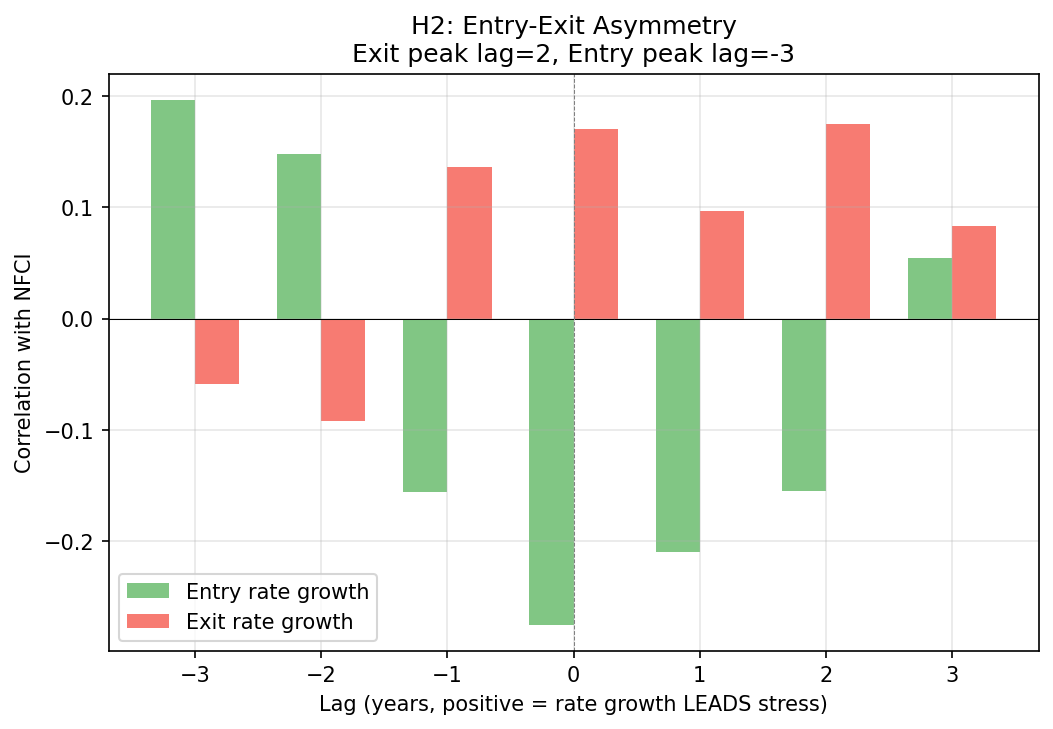 H2: Entry-Exit Asymmetry Cross-Correlation