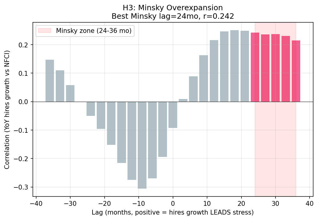 H3: Minsky Overexpansion Cross-Correlation