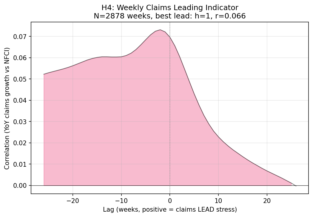 H4: Weekly Initial Claims Leading Indicator