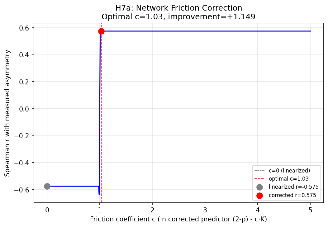 H7a: Network Friction Correction Spearman Curve