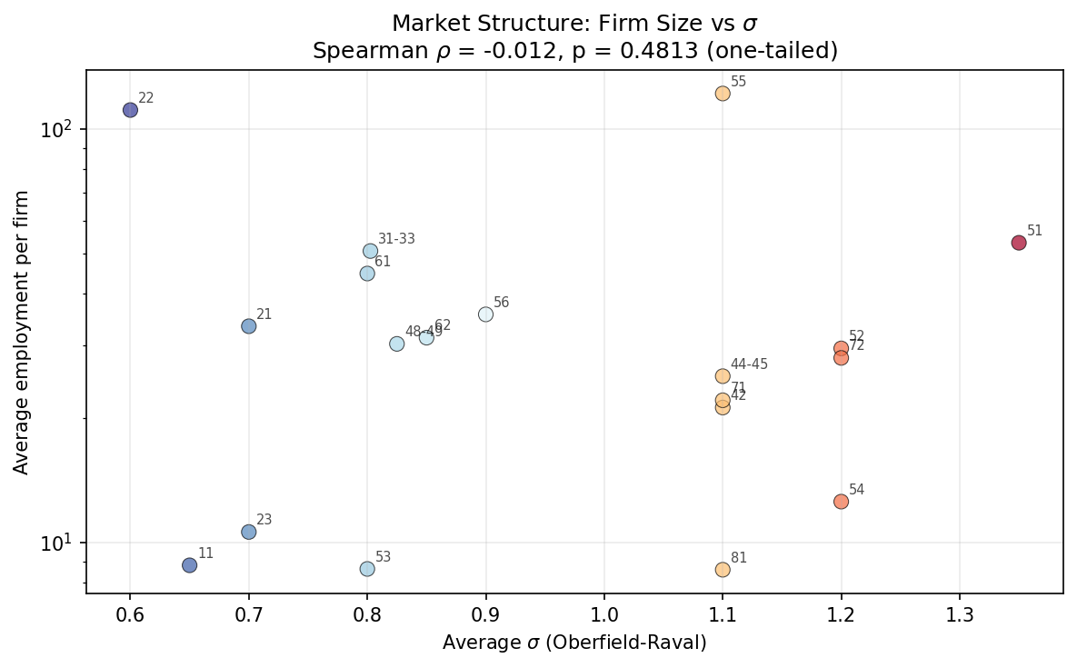Market Structure: Firm Size vs Sigma