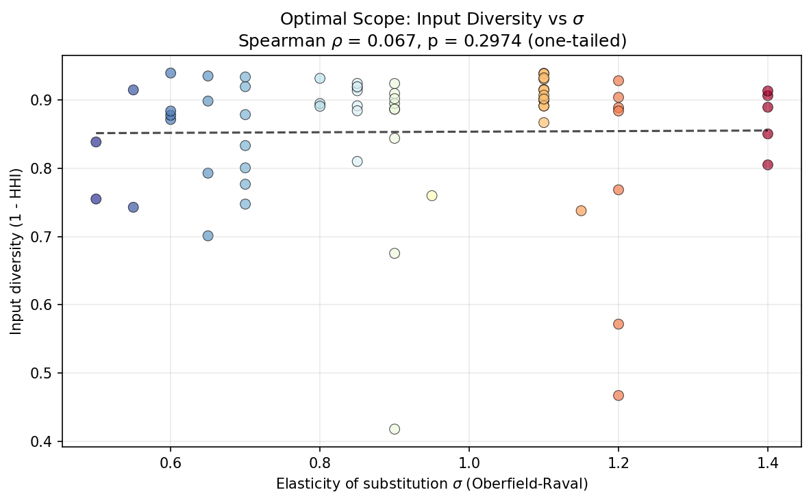 Optimal Scope: Input Diversity vs Sigma