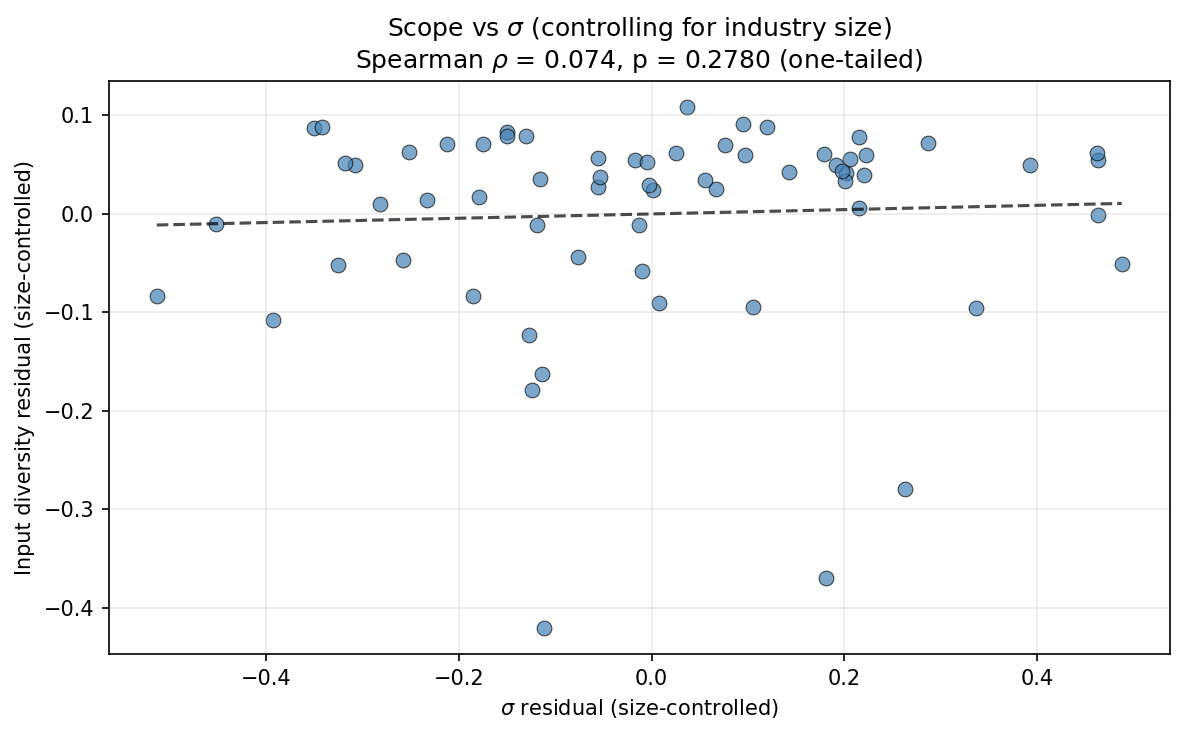 Scope vs Sigma (Size-Controlled)
