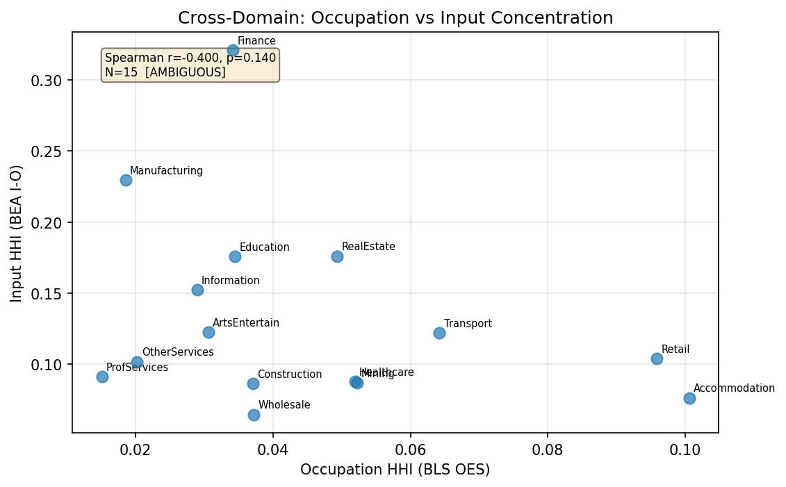 Cross-Domain: Occupation vs Input Concentration