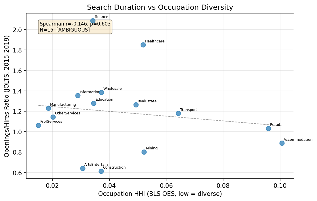 Search Duration vs Occupation HHI