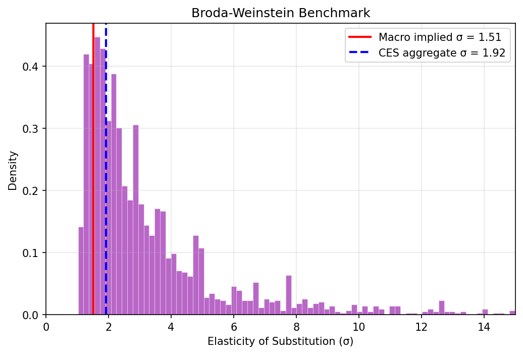 Broda-Weinstein Benchmark: Macro vs Micro Sigma