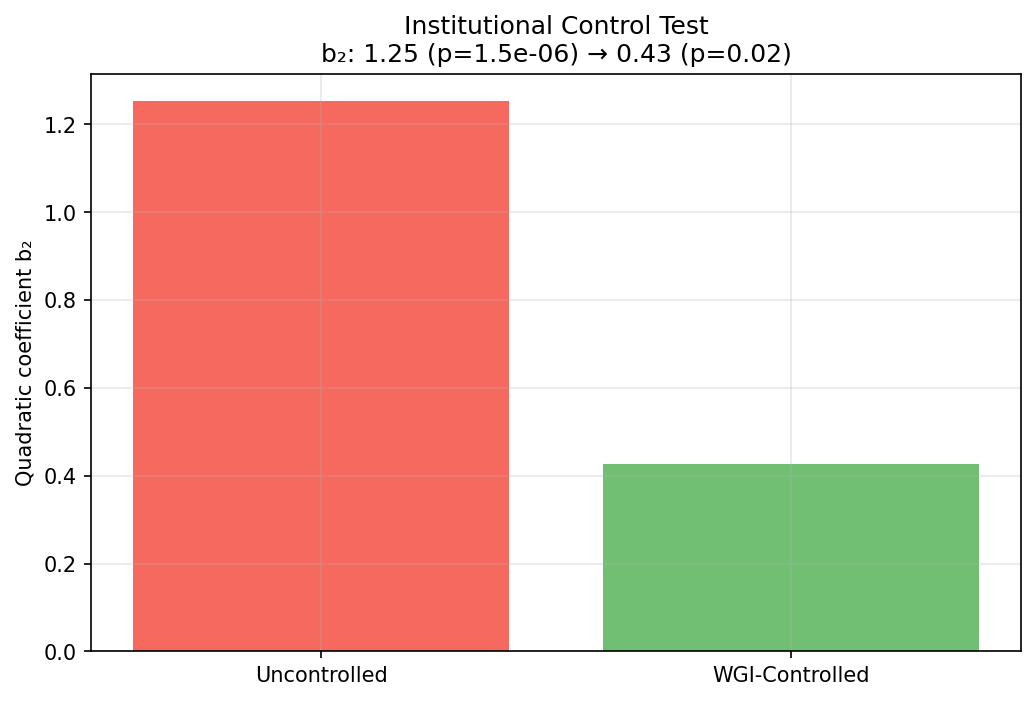 WGI-Controlled Quadratic: Institutional Quality Absorbs b2