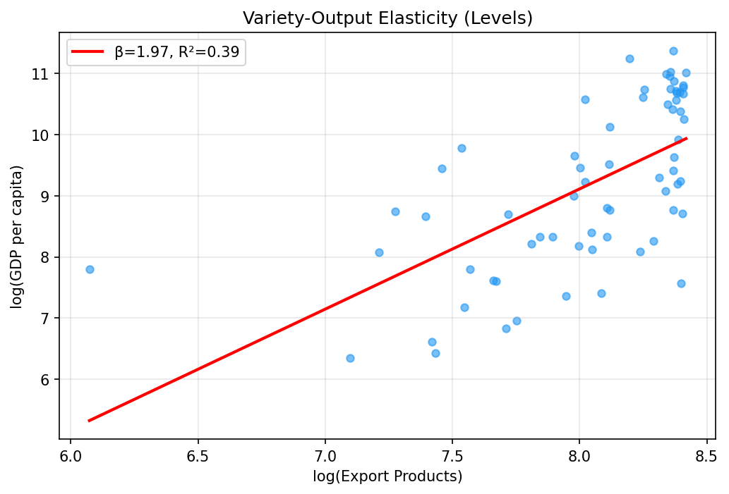 Variety-Output Elasticity (Cross-Country Levels)