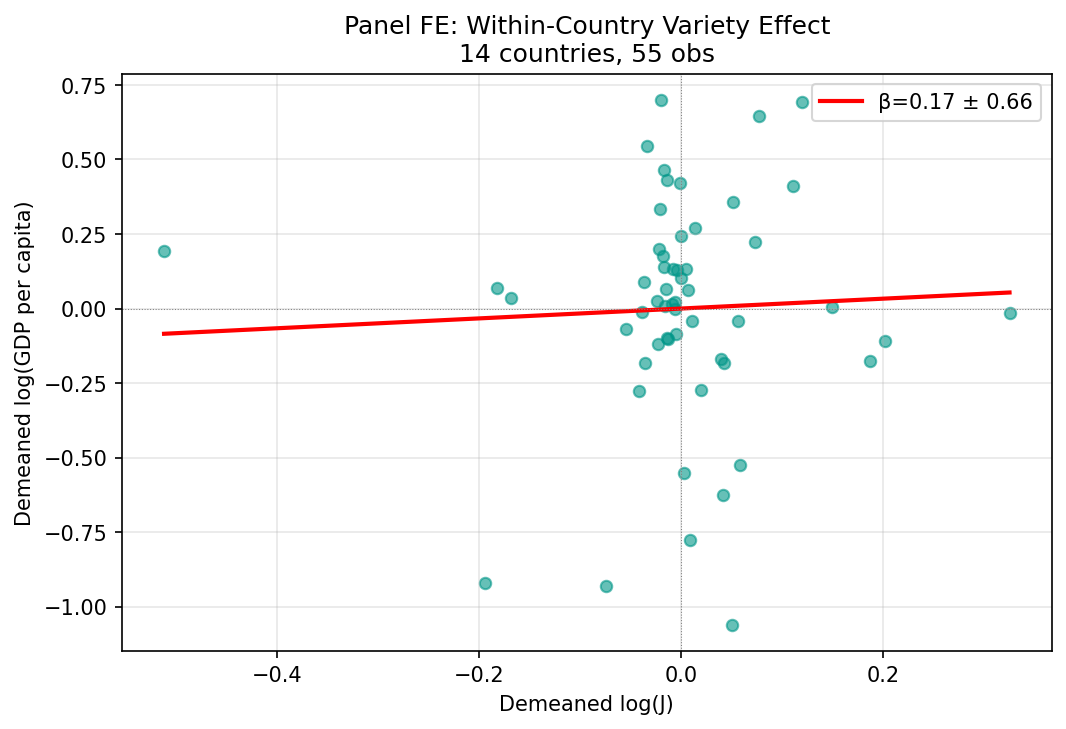 Panel FE: Within-Country Variety Effect