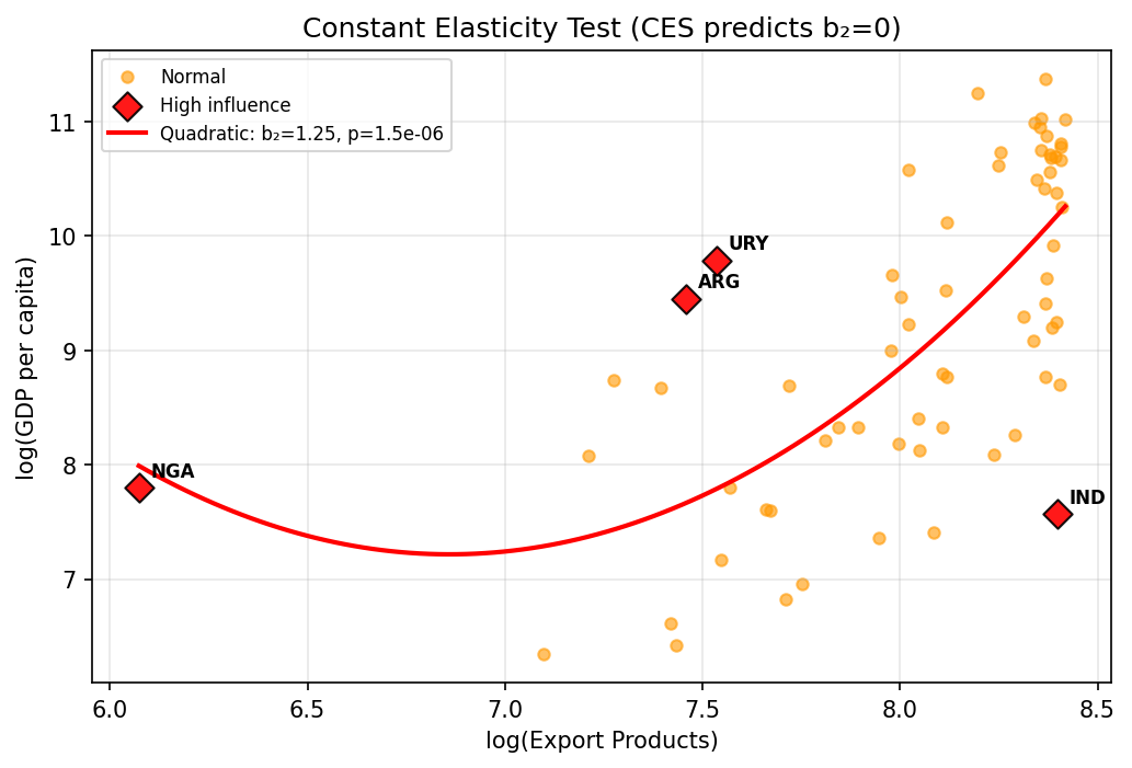 Constant Elasticity Test (CES predicts b2=0)