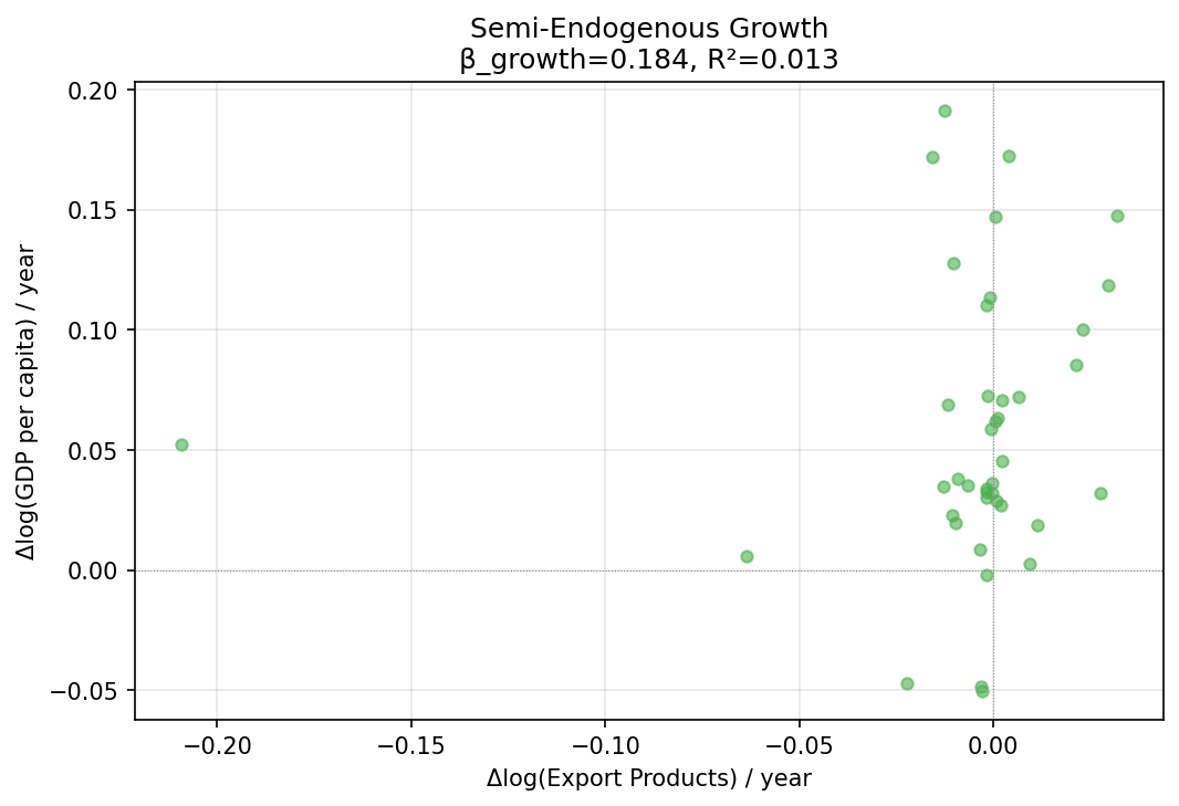 Semi-Endogenous Growth: First-Difference Elasticity
