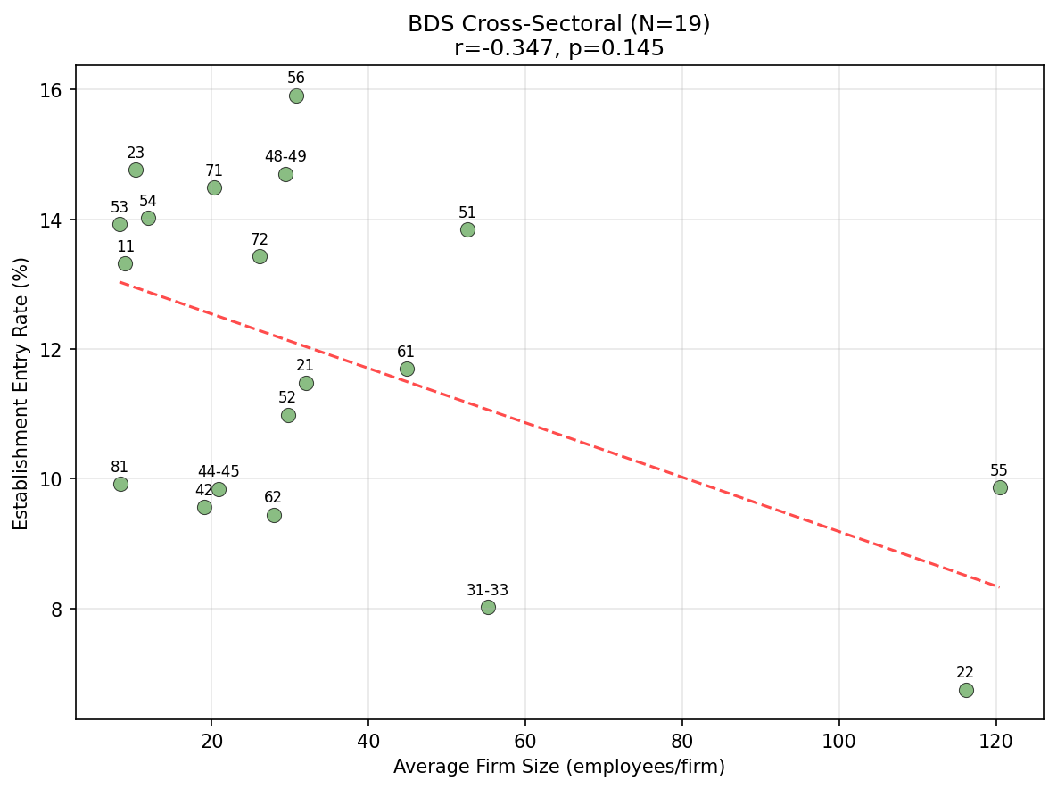 Firm Size vs Entry Rate (BDS Cross-Sectoral)