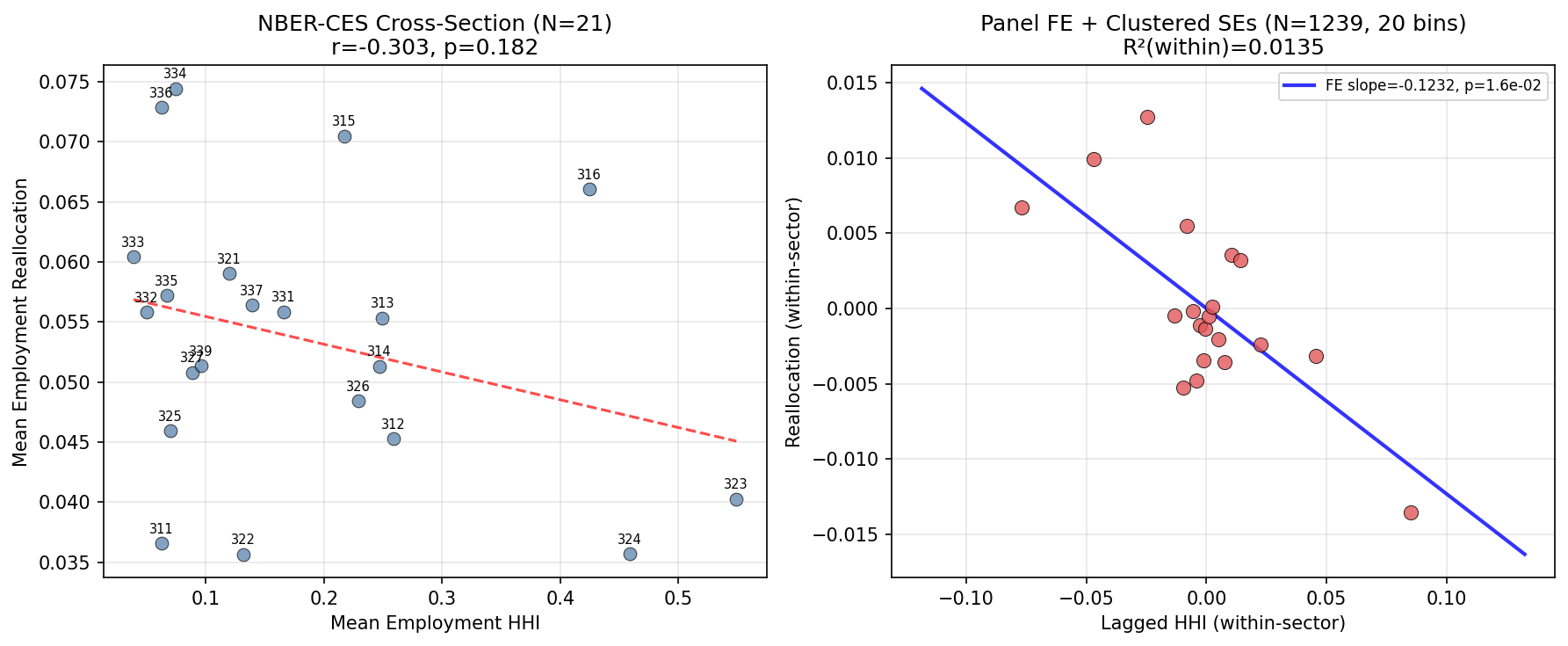 Weight Concentration vs Employment Reallocation (NBER-CES)