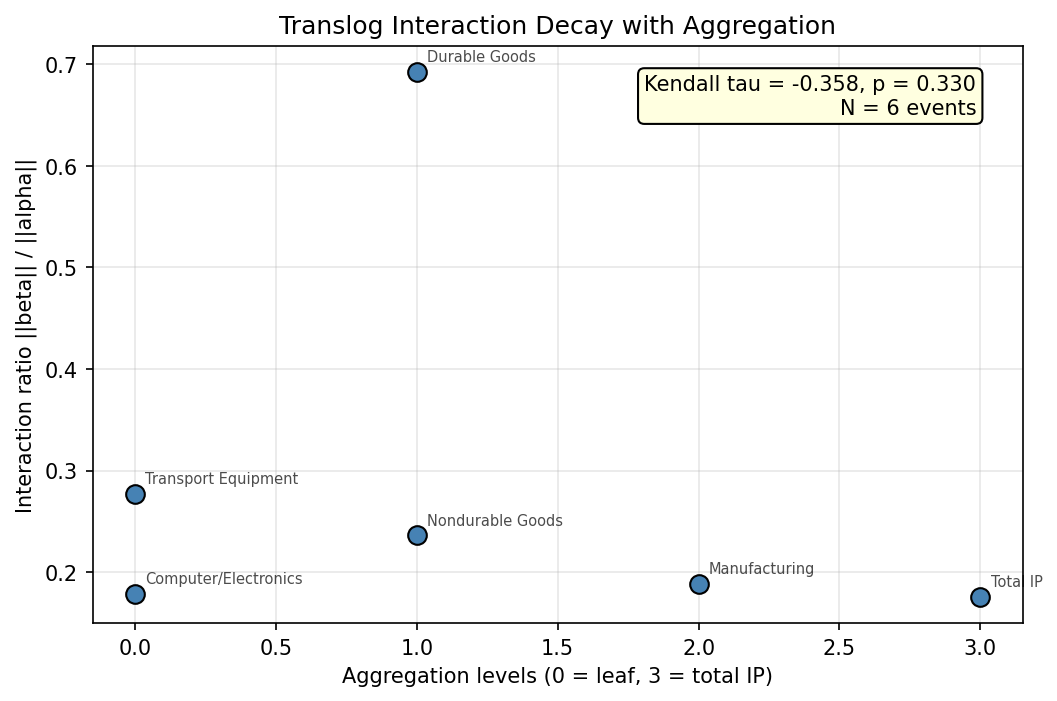 CES Emergence: Translog Interaction Decay