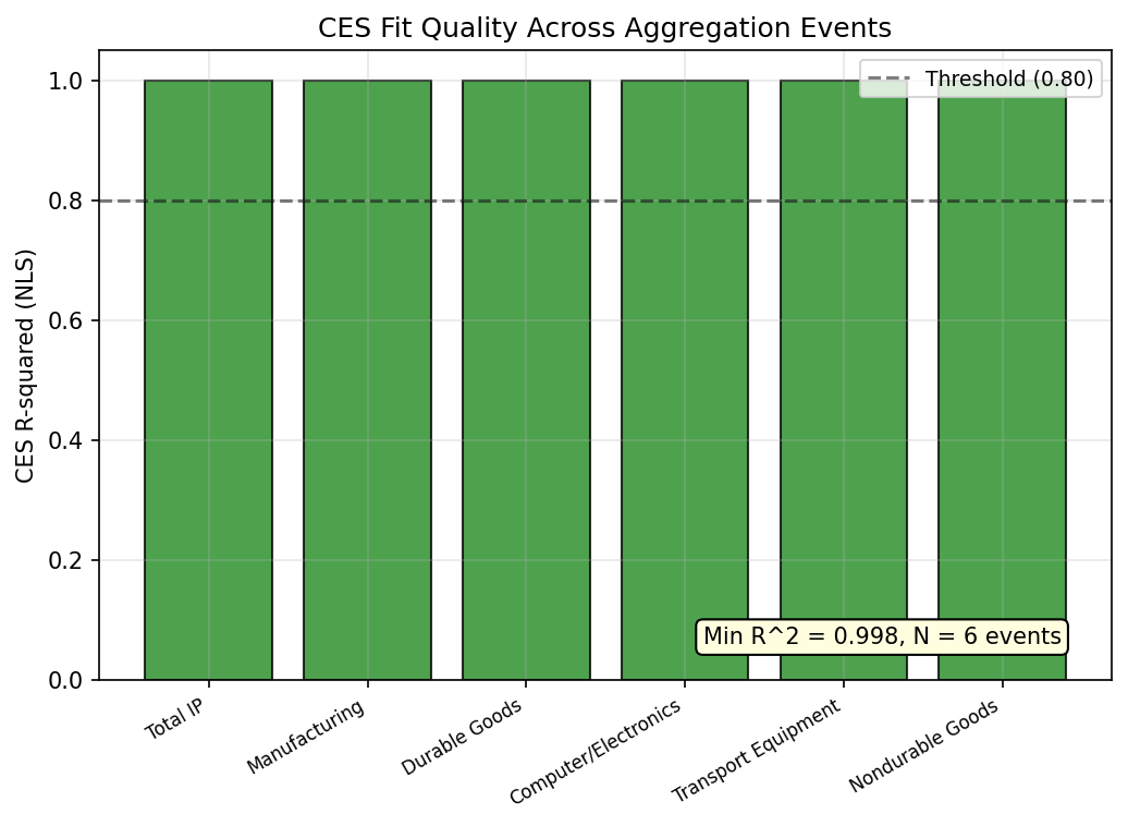 CES Emergence: Fit Quality Across Aggregation Levels