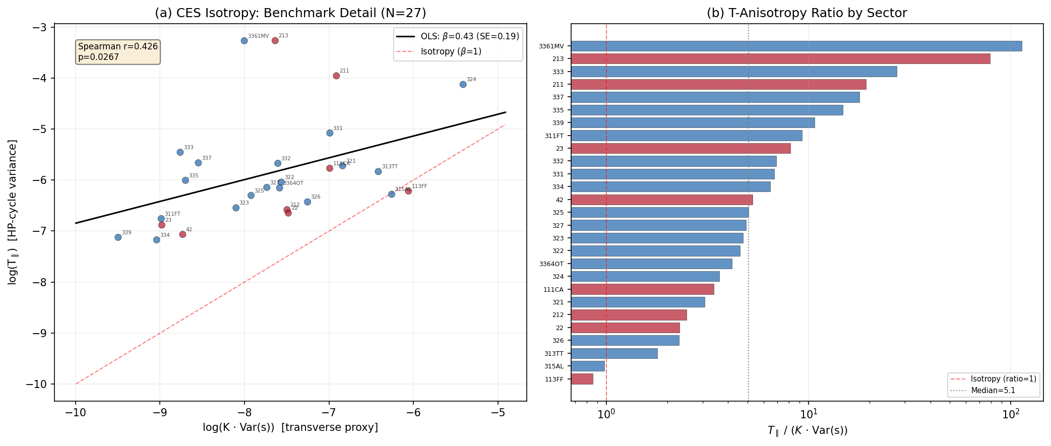 CES Isotropy: Benchmark Detail (402 industries)