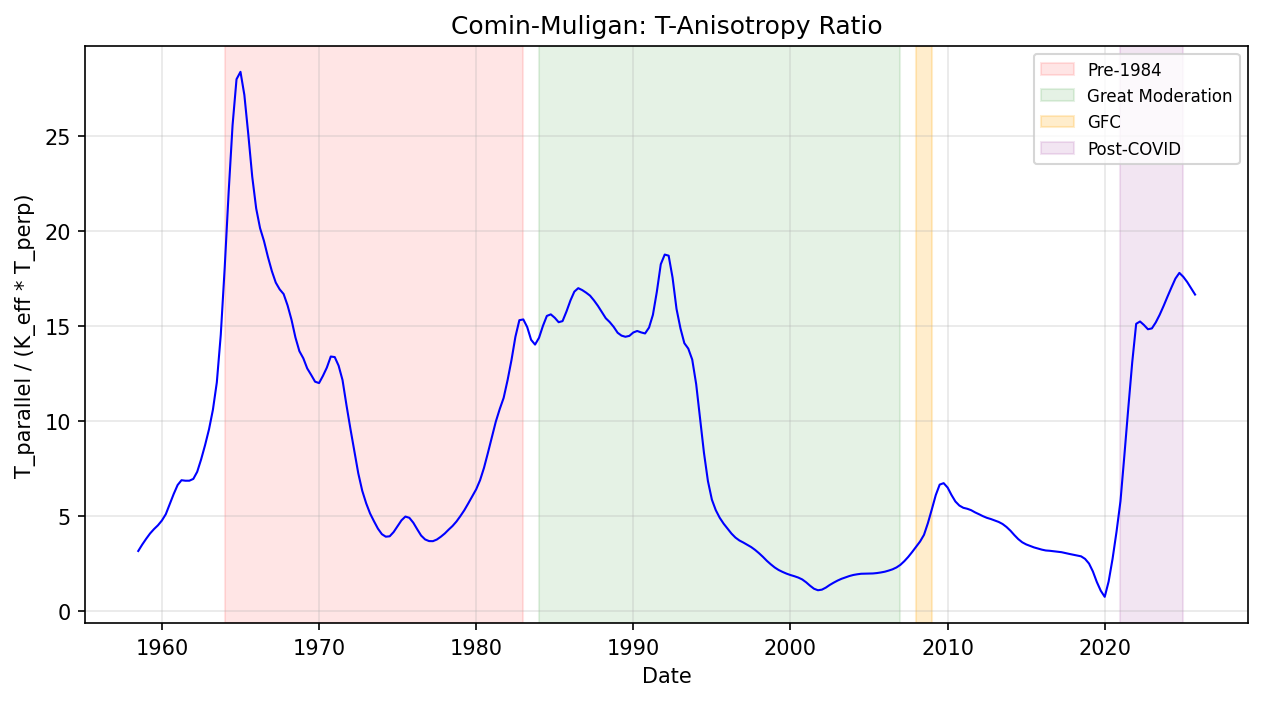 Comin Muligan Tanisotropy