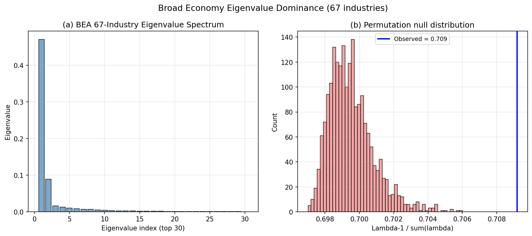 Broad Economy Eigenvalue Dominance (65 BEA Industries)