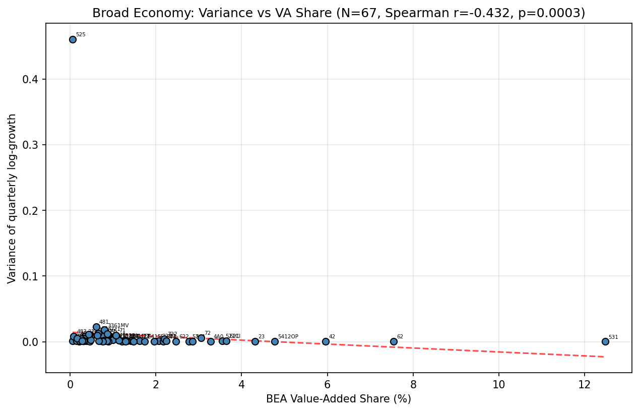 Broad Economy Variance vs VA Share (65 BEA Industries)