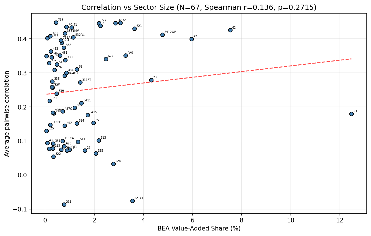 Pairwise Correlation vs Sector Size (General-Weight CES)