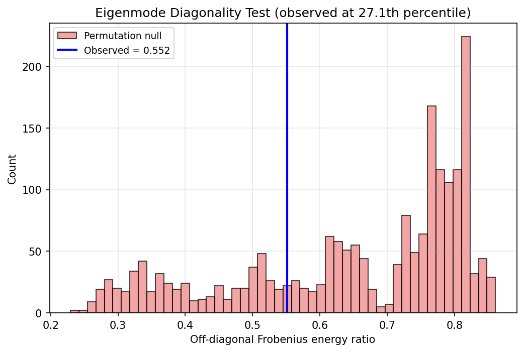 Eigenmode Diagonality Test (Weighted VRI)