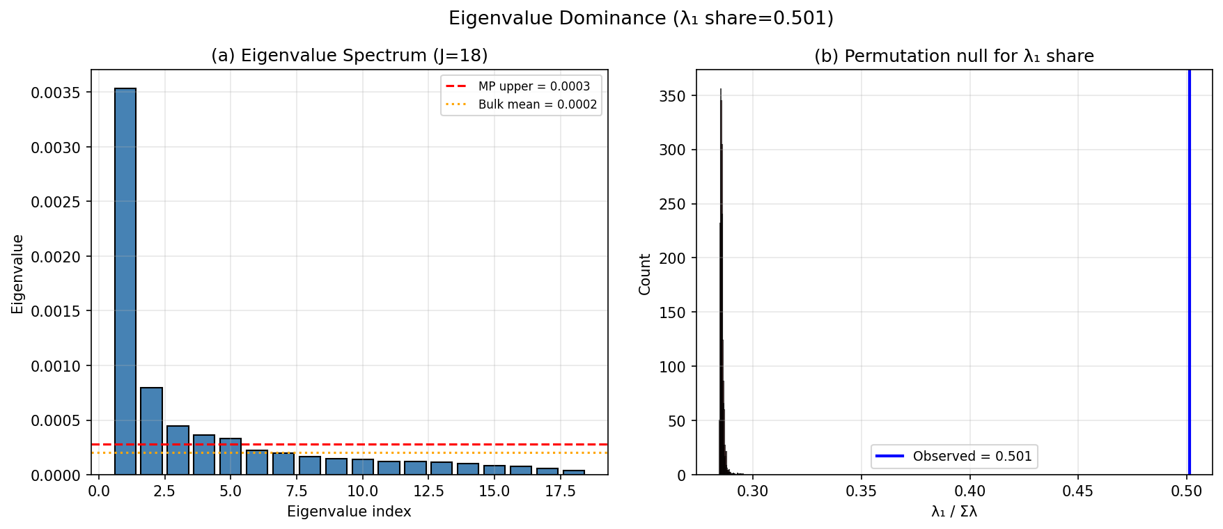 Compound Symmetry: Eigenvalue Dominance