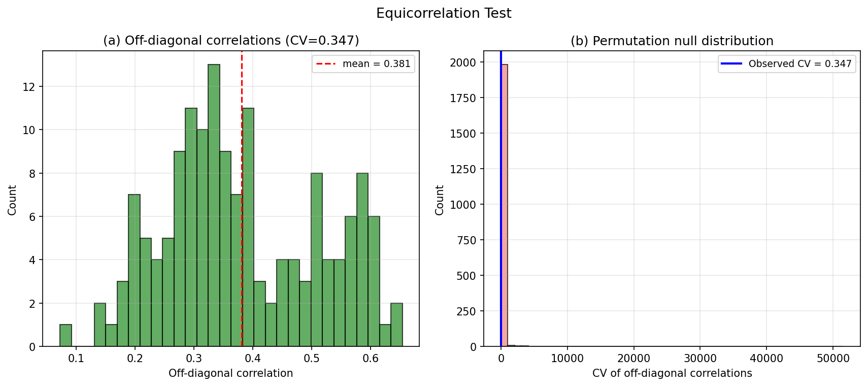 Compound Symmetry: Equicorrelation