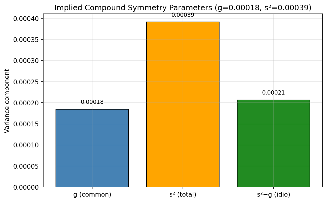 Compound Symmetry: Implied Parameters