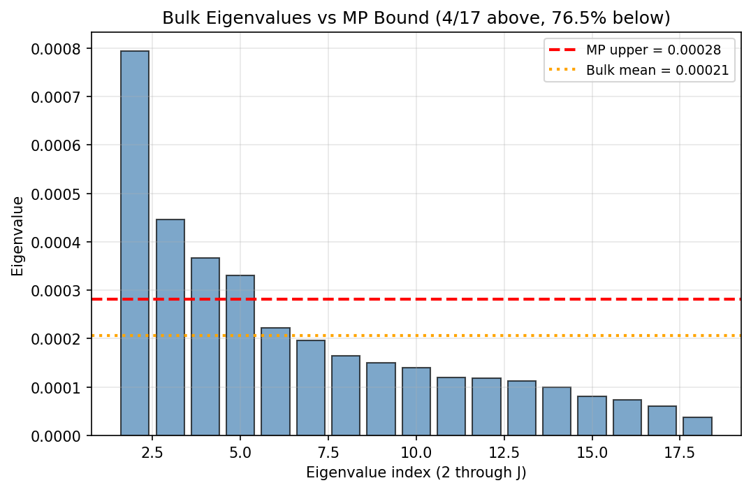 Compound Symmetry: Marchenko-Pastur Comparison