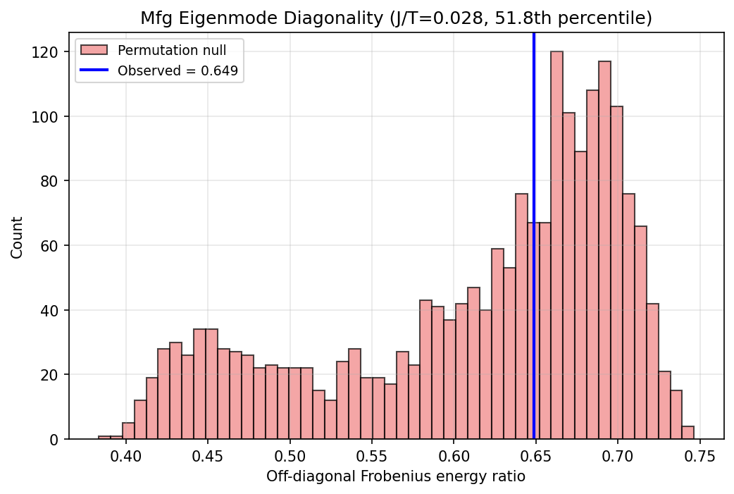 Manufacturing Monthly Eigenmode Diagonality