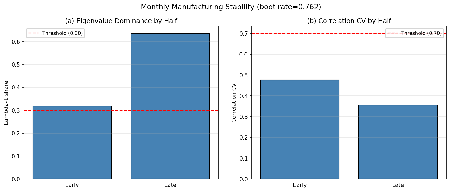 Manufacturing Monthly Sub-Period Stability