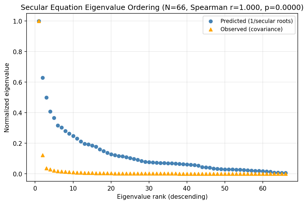 Secular Equation Eigenvalue Ordering