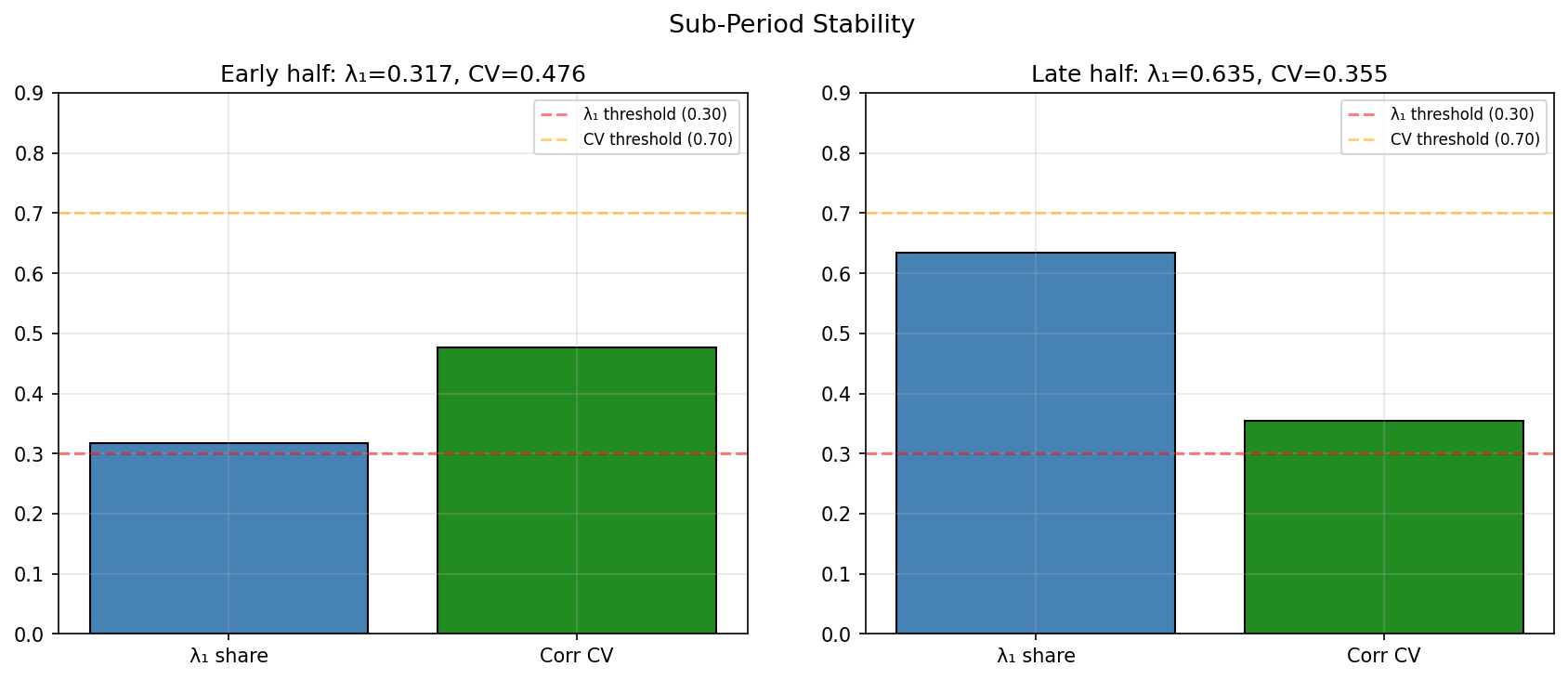 Compound Symmetry: Sub-Period Stability