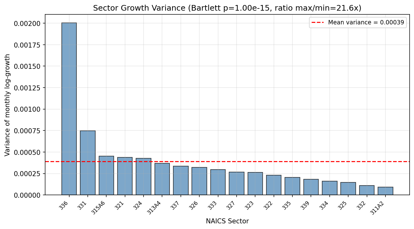 Compound Symmetry: Variance Heterogeneity (General Weights)