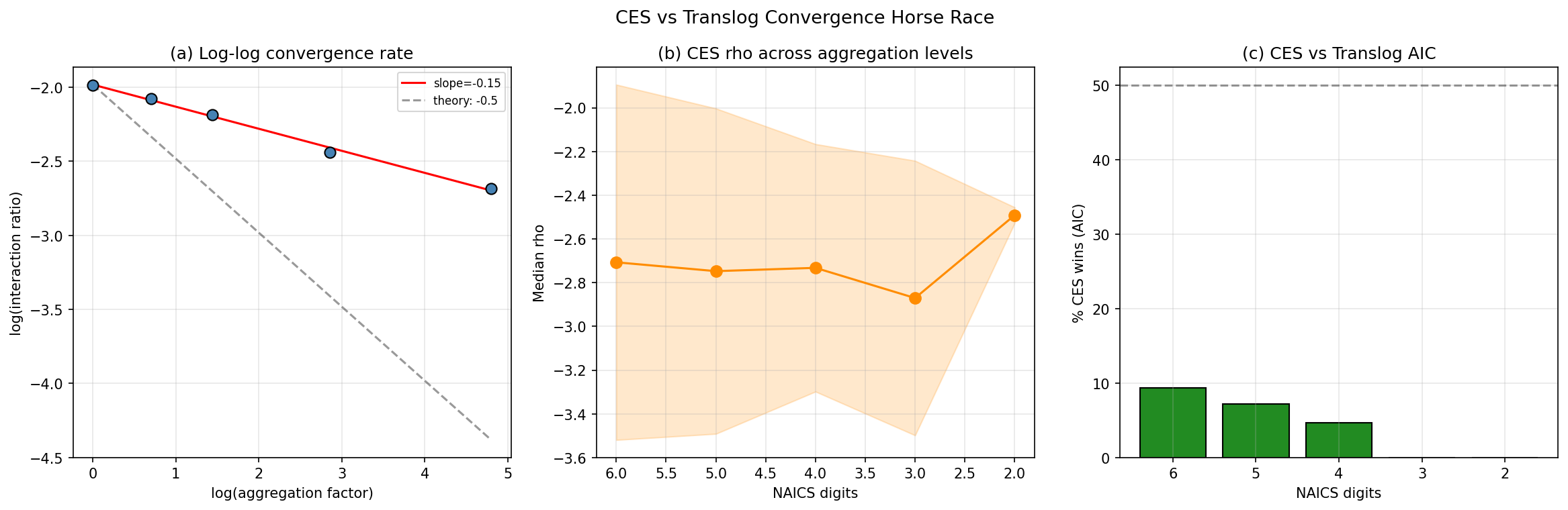 CES vs Translog Convergence Horse Race (Combined)