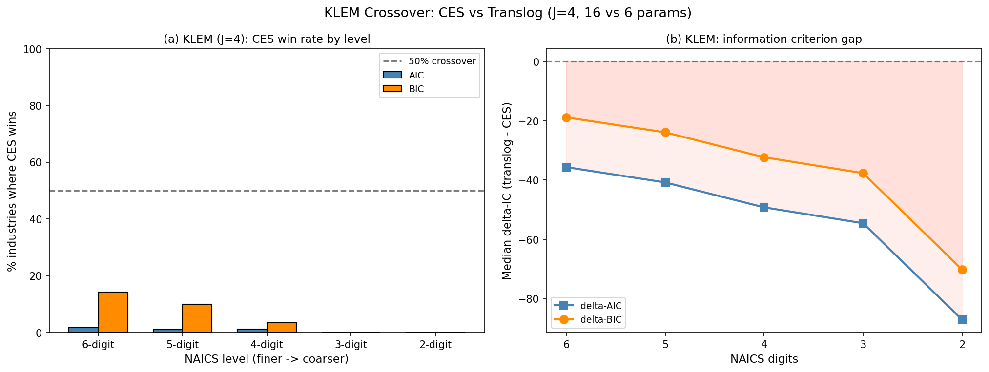 AIC Crossover Test: CES vs Translog by Aggregation Level