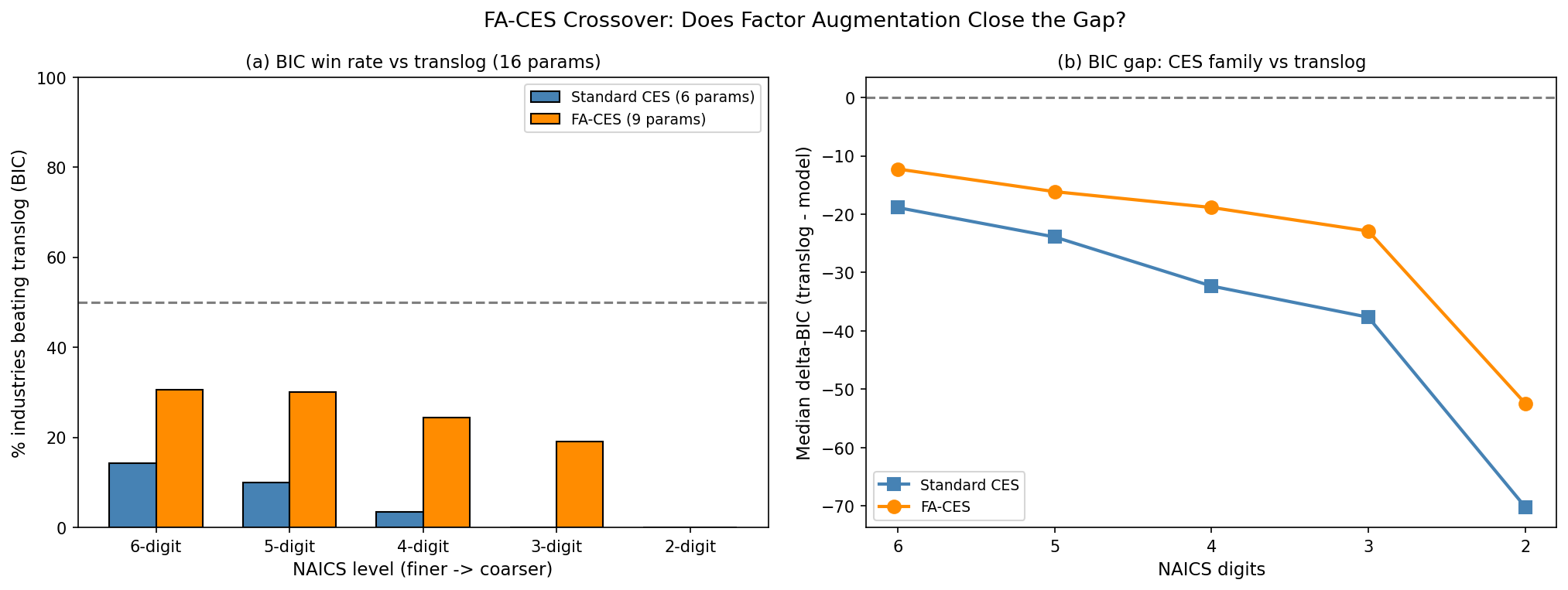 FA-CES Crossover: Factor Augmentation vs Translog (KLEM J=4)