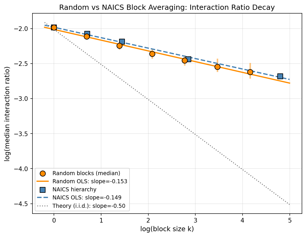 Random vs NAICS Block Averaging: Interaction Ratio Decay
