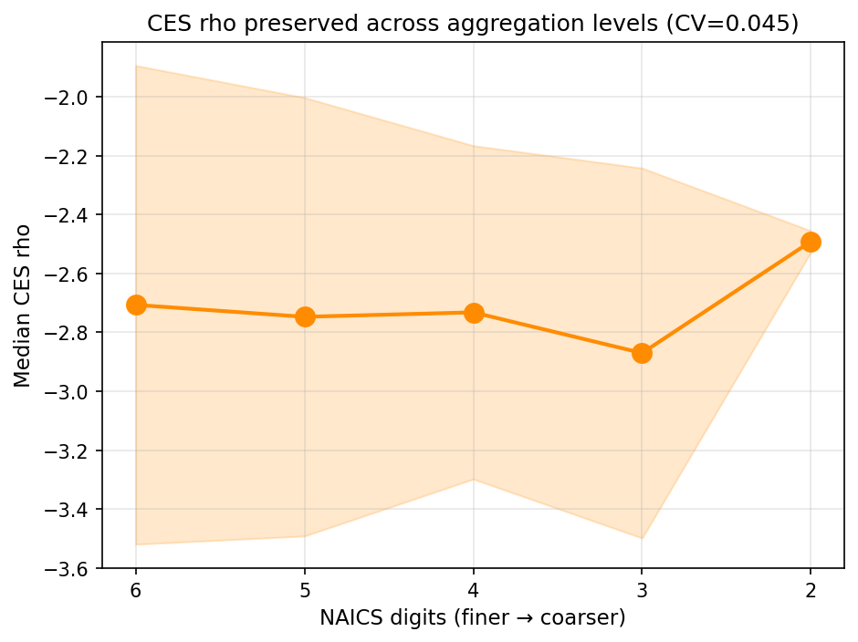 CES Rho Preserved Across Aggregation Levels