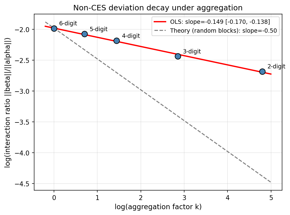 Non-CES Deviation Decay Under Aggregation (Log-Log Slope)