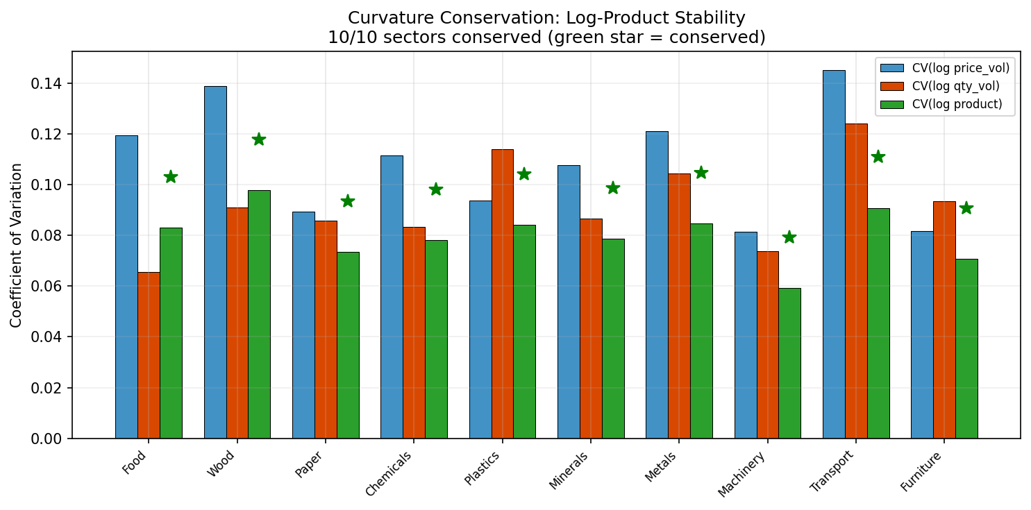 Correlation Convergence: Curvature Conservation (Log-Product Stability)