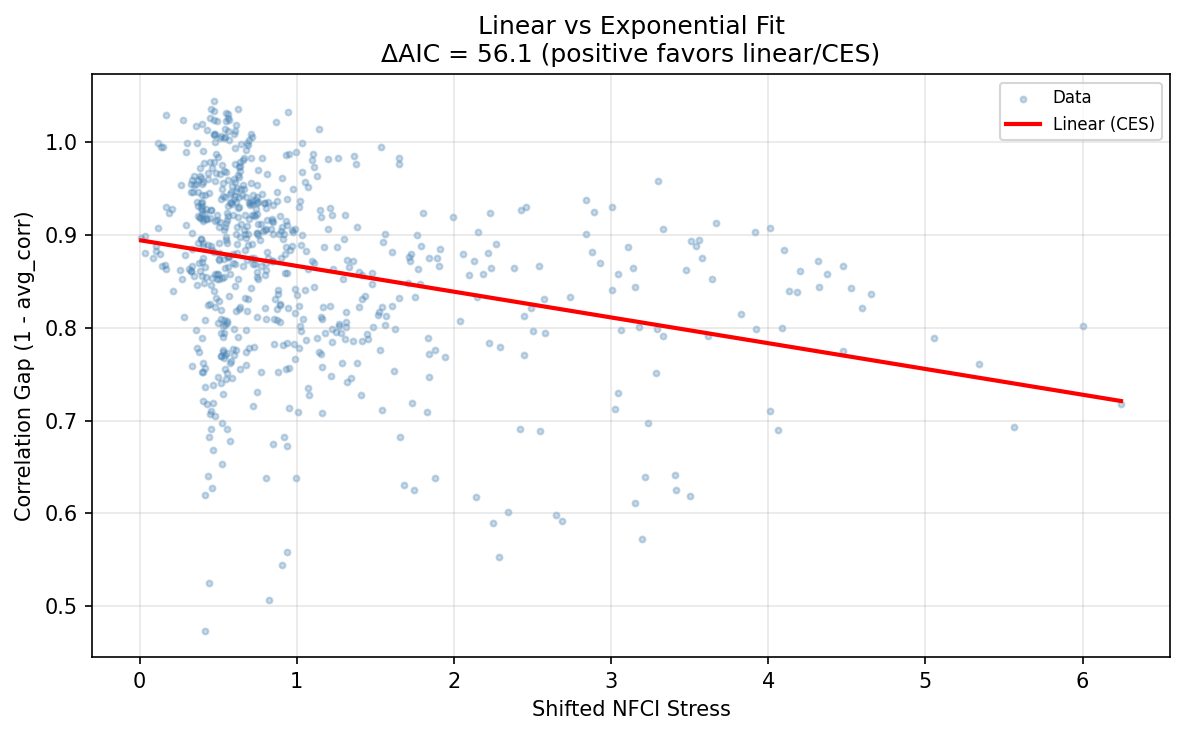 Correlation Convergence: Linear vs Exponential Functional Form