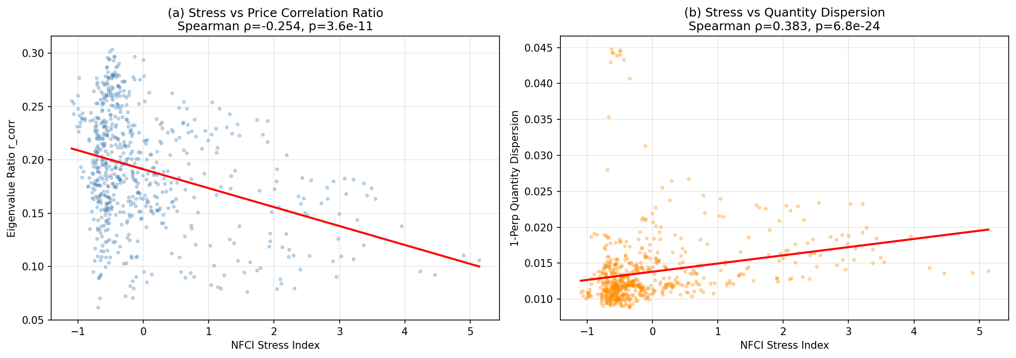 Correlation Convergence: Stress vs Price Ratio and Quantity Dispersion