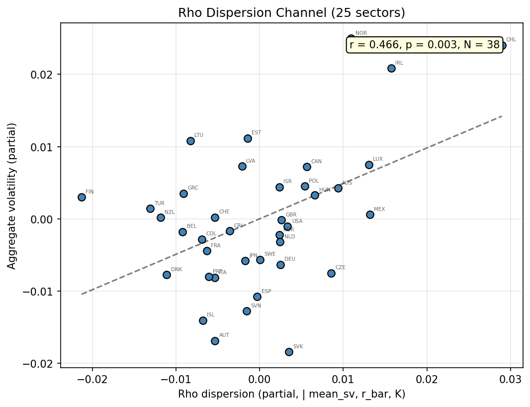 Rho Dispersion Channel (25 sectors, controlled)