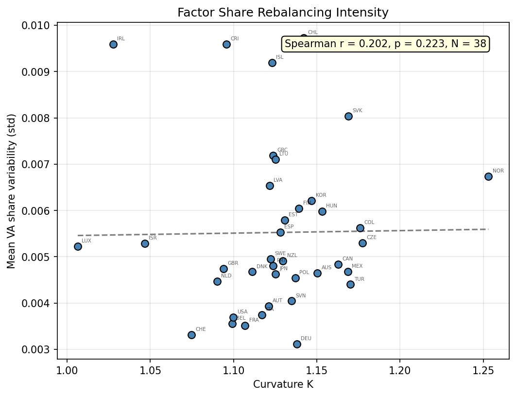 Correlation Robustness: Within-OECD Share Rebalancing
