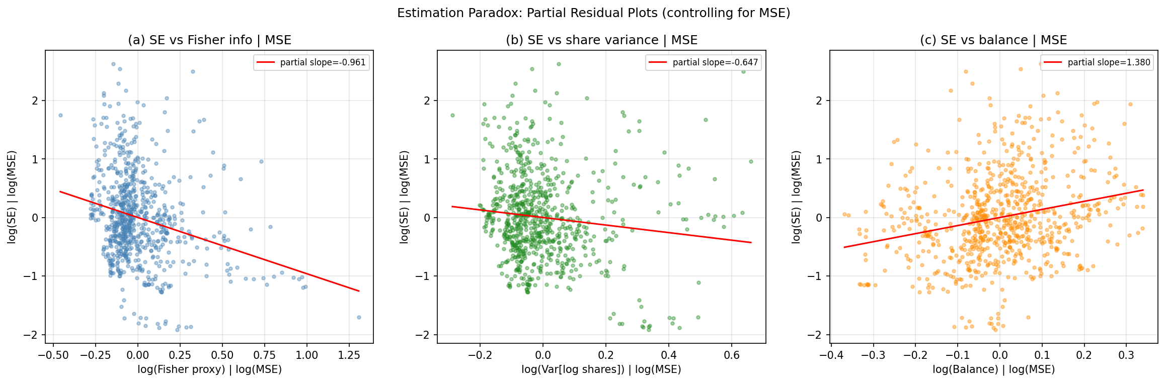 Estimation Paradox: Cross-Sectional SE vs Fisher Info, Share Variance, Balance