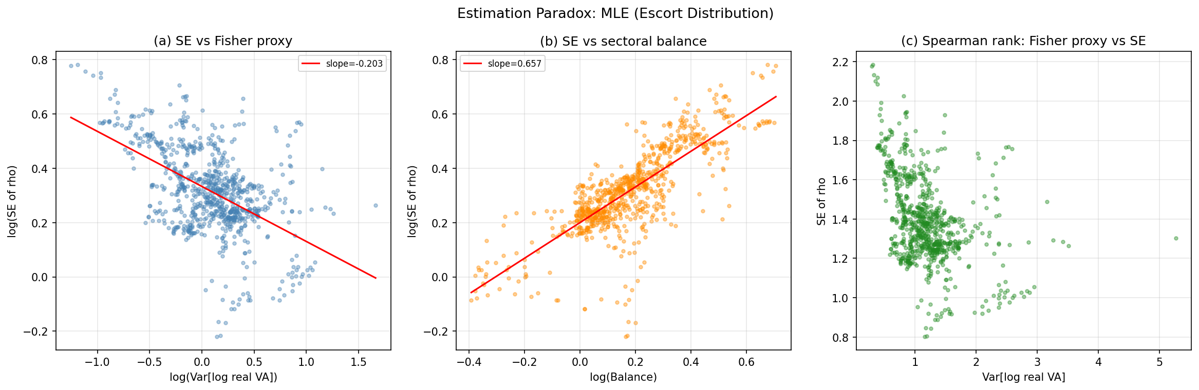Estimation Paradox: MLE (Escort Distribution)