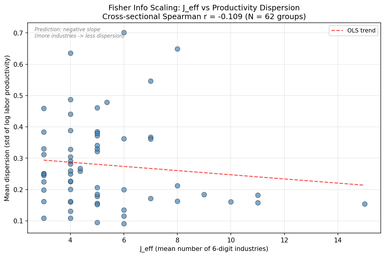 Fisher Info Scaling: J_eff vs Productivity Dispersion